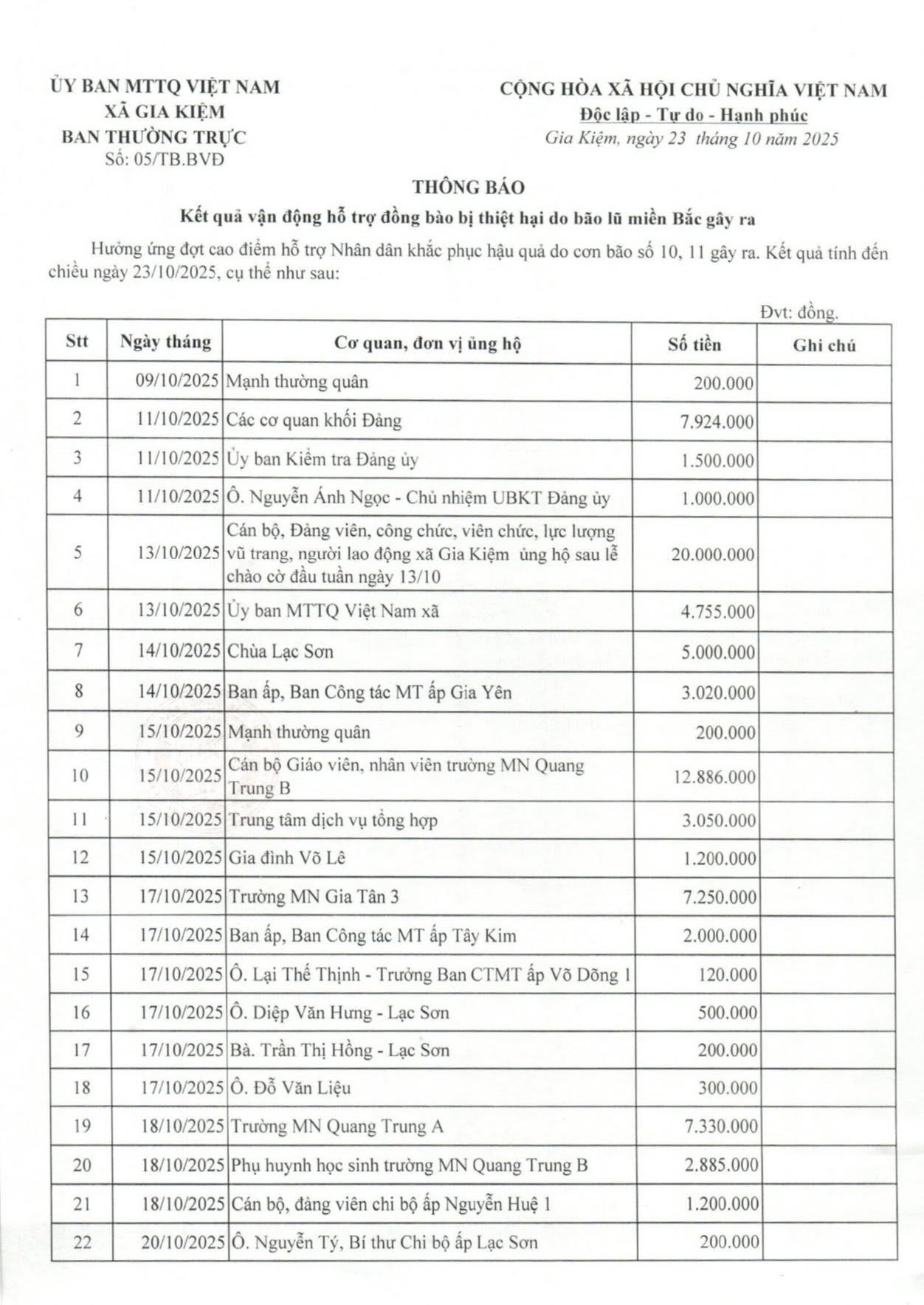 Kết quả vận động bão lũ miền Bắc